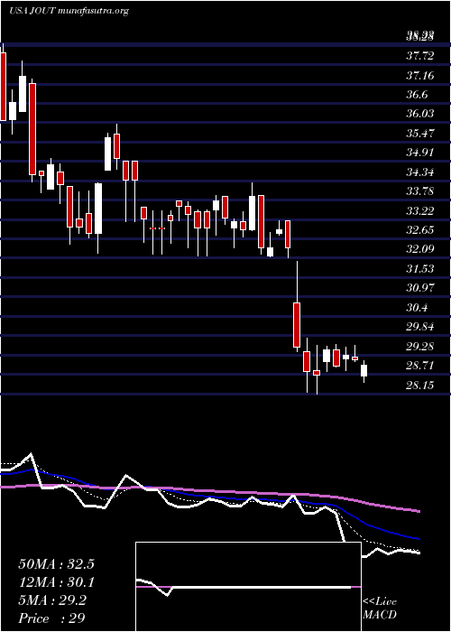  Daily chart JohnsonOutdoors