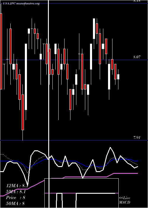  Daily chart NuveenPreferred