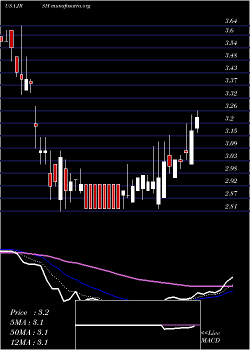  Daily chart JerashHoldings