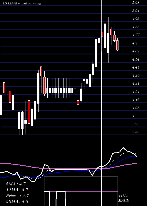  Daily chart JamesRiver