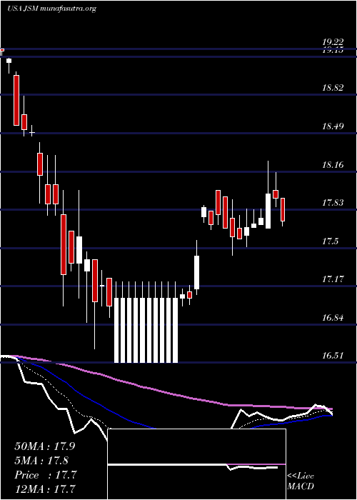  Daily chart NavientCorporation