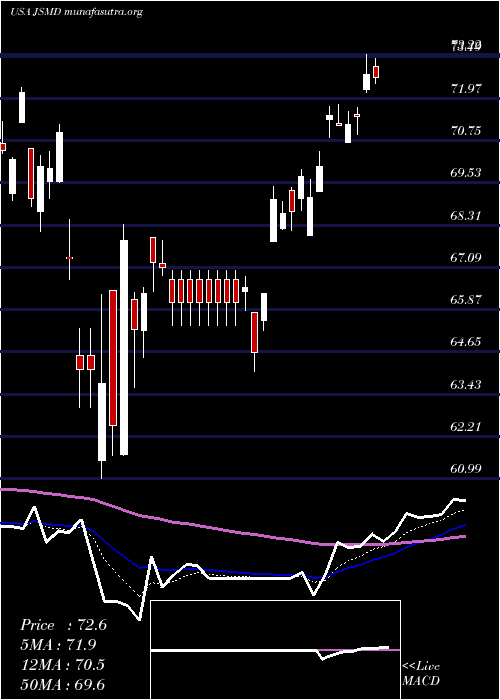  Daily chart JanusHenderson