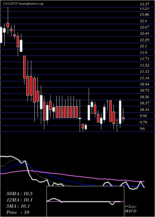  Daily chart JointCorp