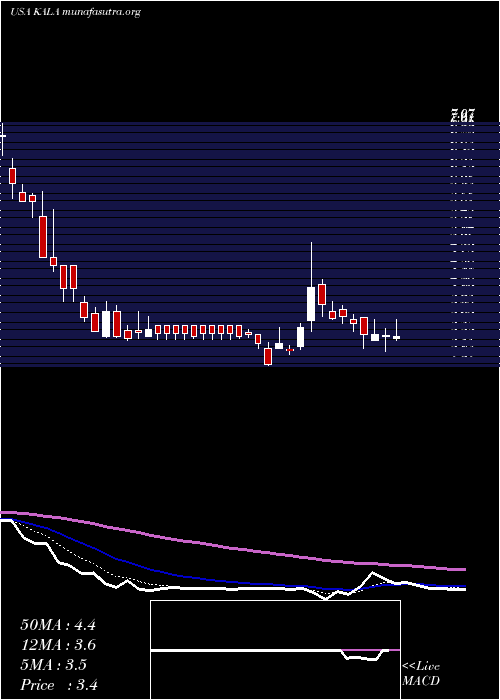  Daily chart KalaPharmaceuticals