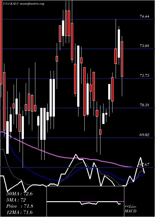  Daily chart KaiserAluminum