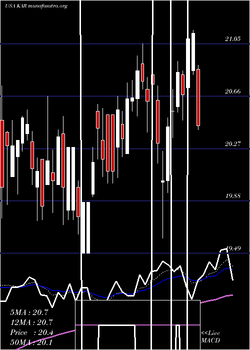  Daily chart KarAuction