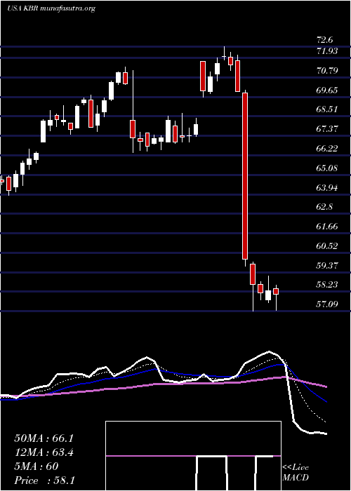  Daily chart KbrInc