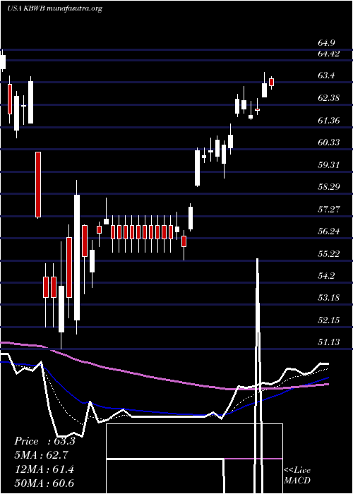  Daily chart InvescoKbw