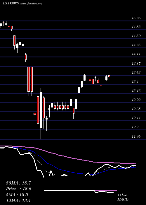  Daily chart InvescoKbw