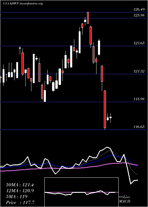  Daily chart InvescoKbw