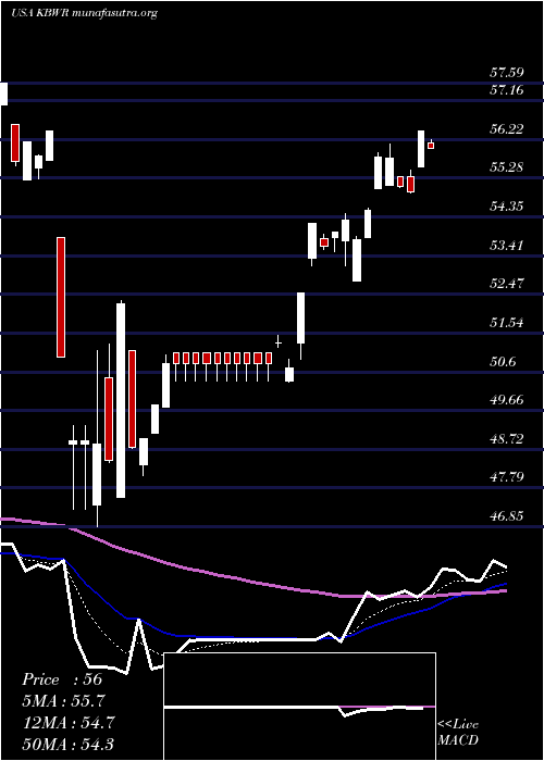  Daily chart InvescoKbw