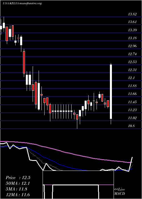  Daily chart KellyServices