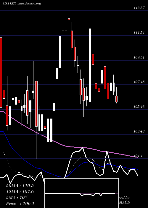  Daily chart KirbyCorporation