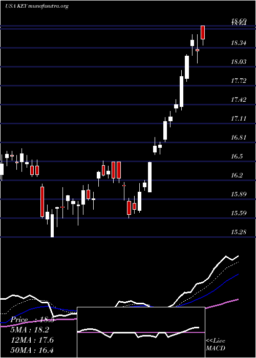  Daily chart Keycorp