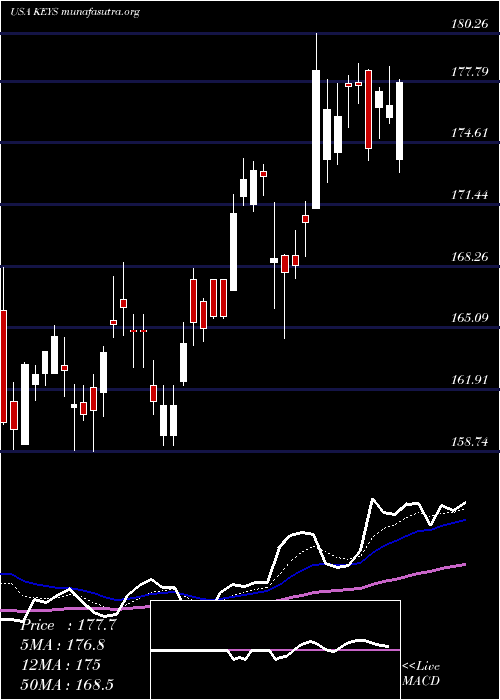  Daily chart KeysightTechnologies