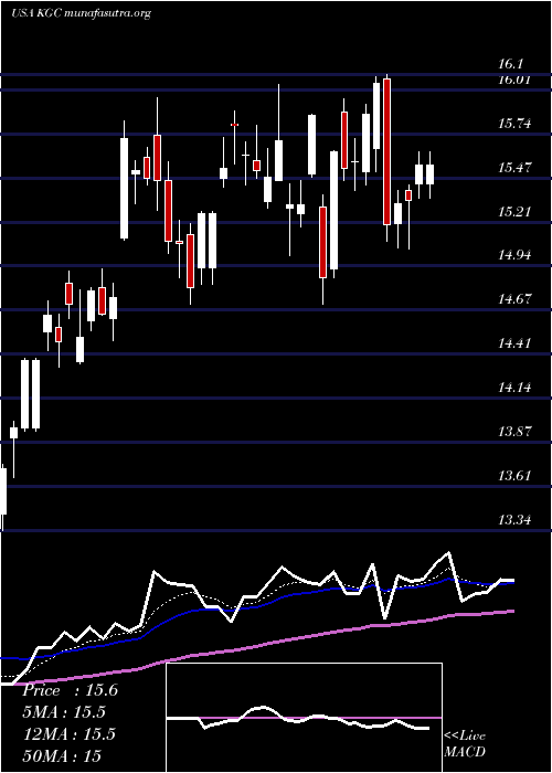  Daily chart KinrossGold