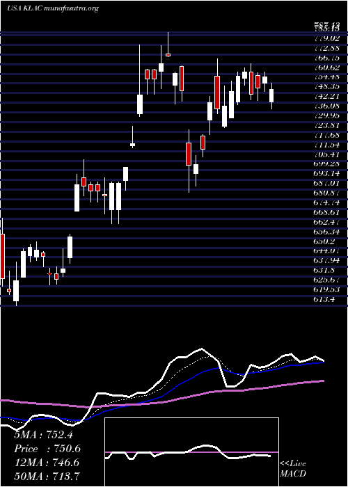  Daily chart KlaTencor