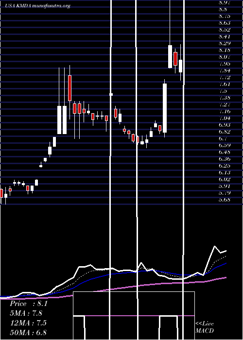  Daily chart Kamada