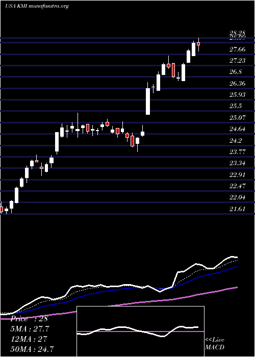  Daily chart KinderMorgan