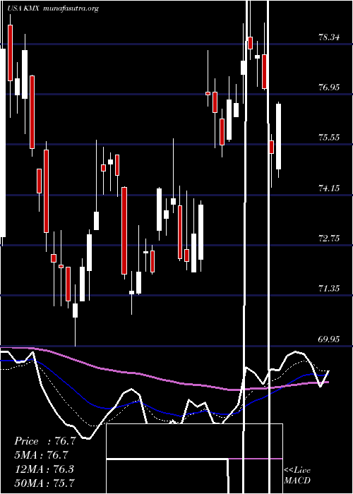  Daily chart CarmaxInc