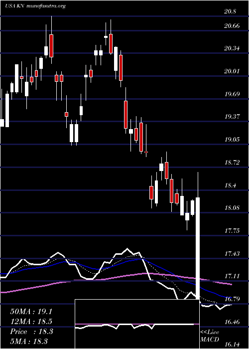  Daily chart KnowlesCorporation