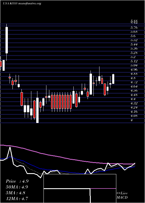  Daily chart KossCorporation