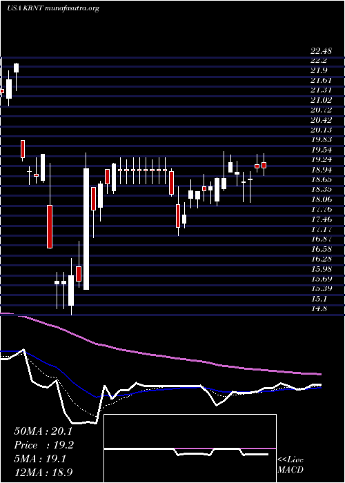  Daily chart KornitDigital