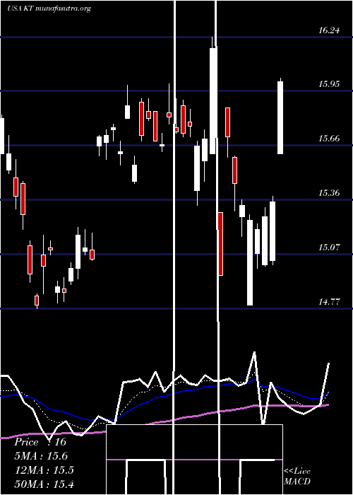  Daily chart KtCorporation