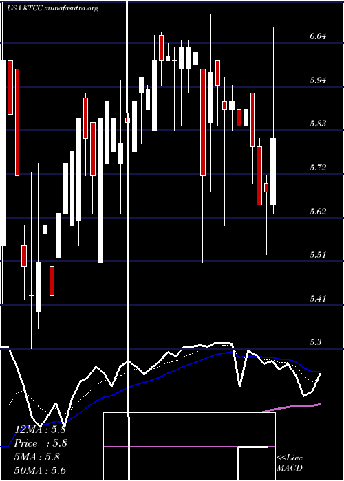  Daily chart KeyTronic