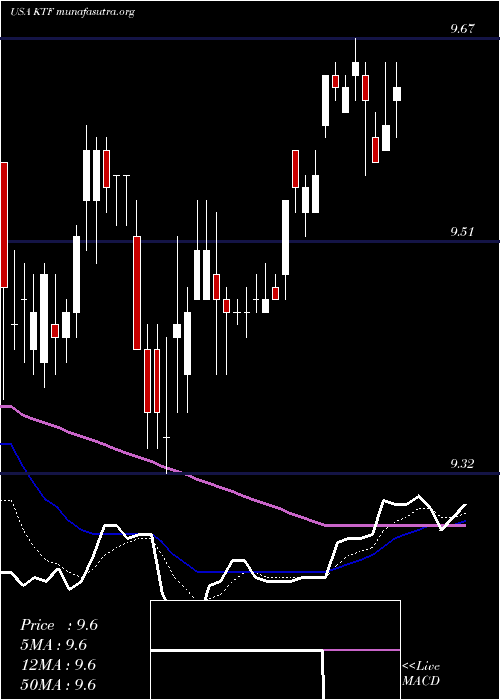  Daily chart ScudderMuniciple