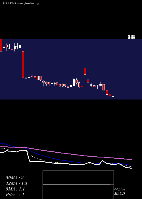  Daily chart KaziaTherapeutics