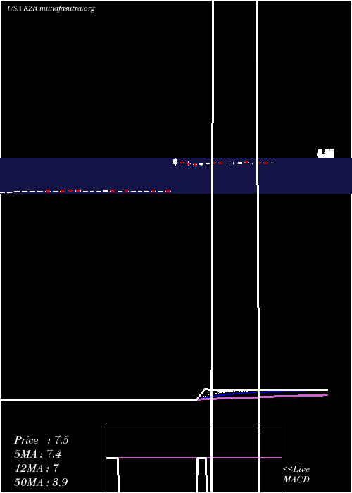  Daily chart KezarLife