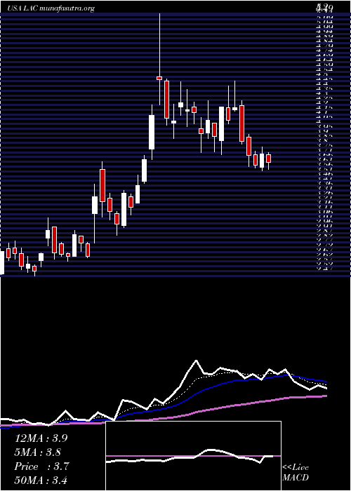  Daily chart LithiumAmericas