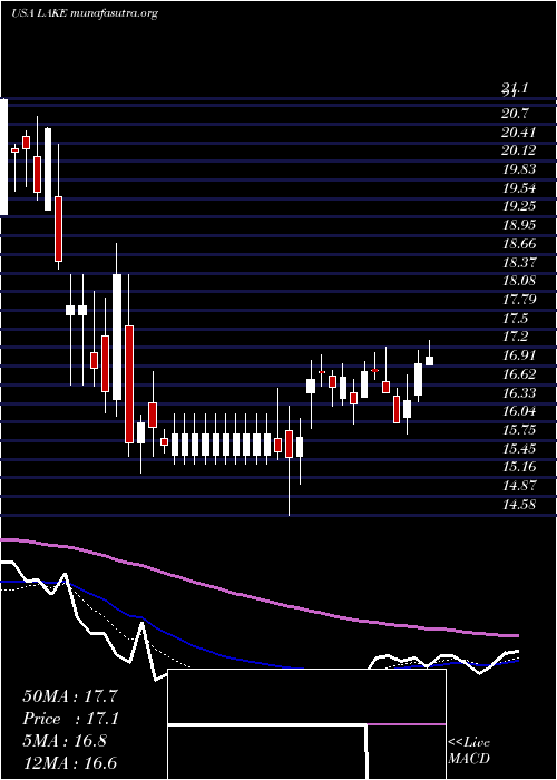  Daily chart LakelandIndustries