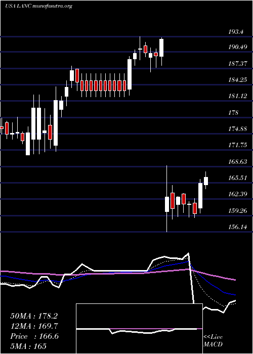  Daily chart LancasterColony