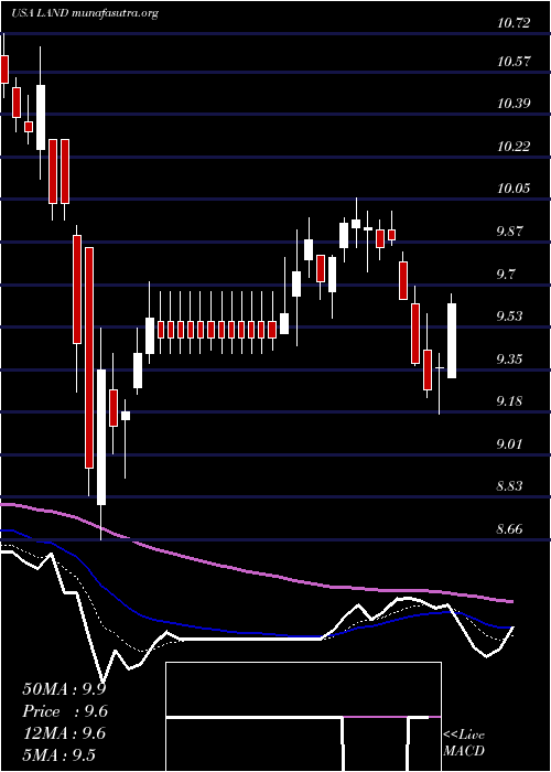  Daily chart GladstoneLand
