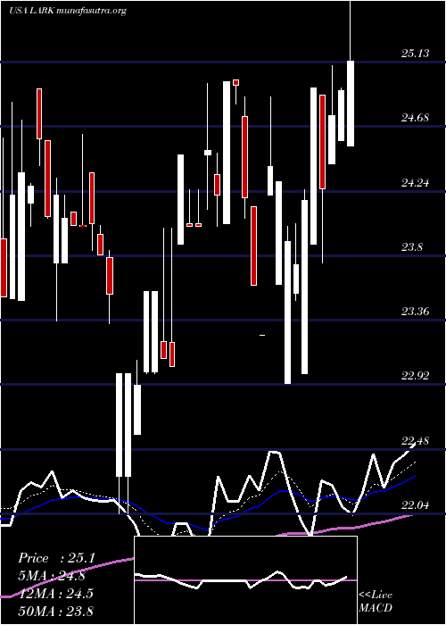  Daily chart LandmarkBancorp