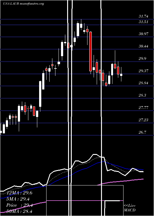  Daily chart LaureateEducation