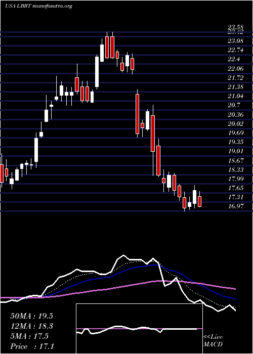  Daily chart LibertyOilfield