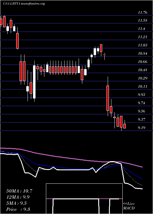  Daily chart LibertyGlobal