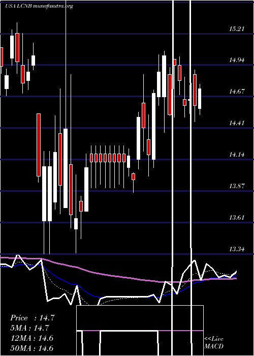  Daily chart LcnbCorporation