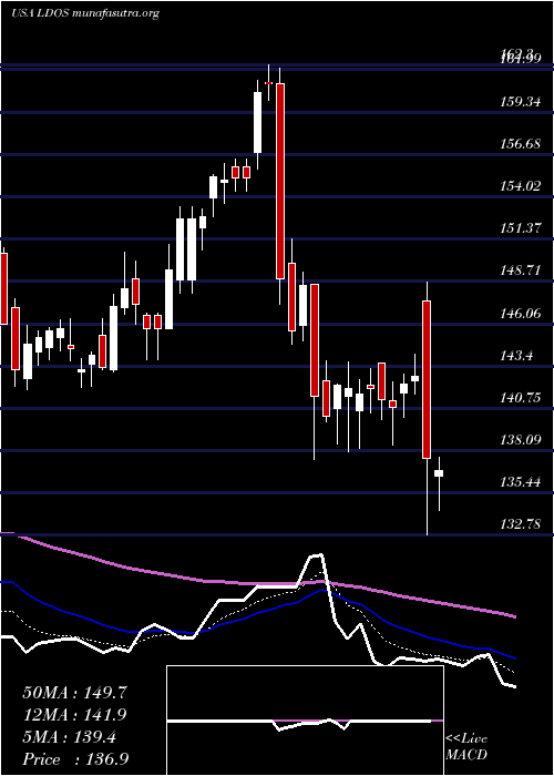  Daily chart LeidosHoldings