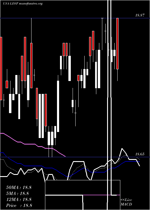  Daily chart FirstTrust