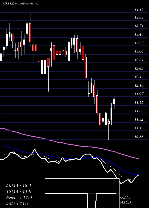  Daily chart LandsEnd