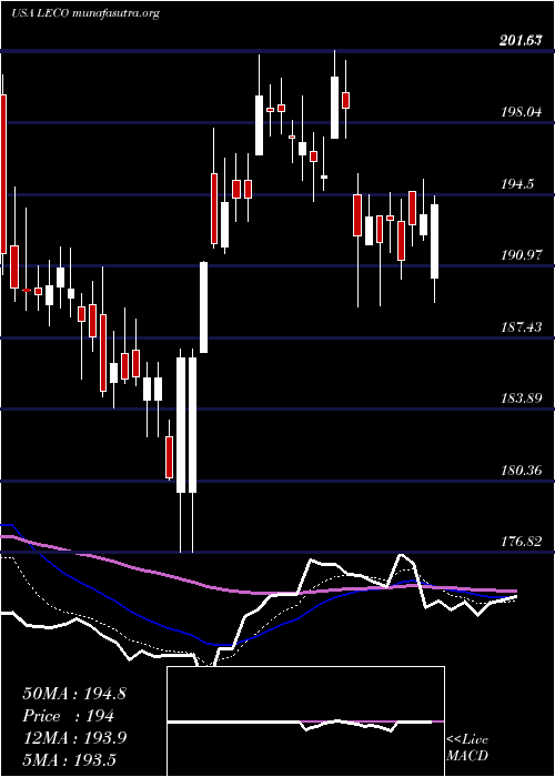  Daily chart LincolnElectric