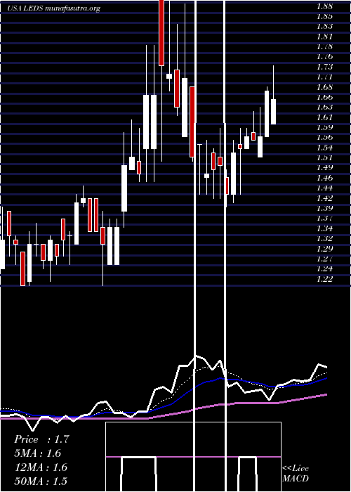  Daily chart SemiledsCorporation