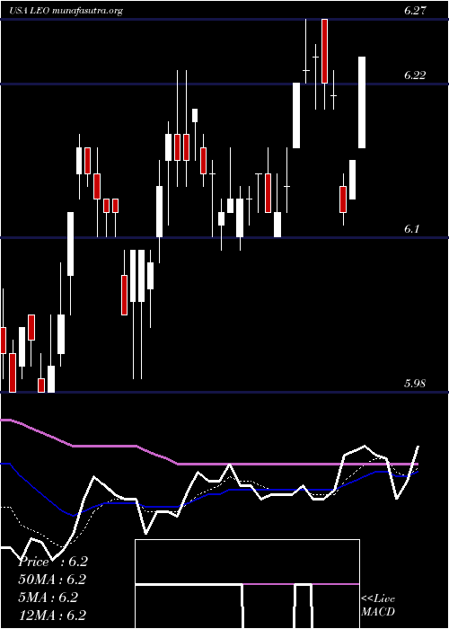  Daily chart DreyfusStrategic