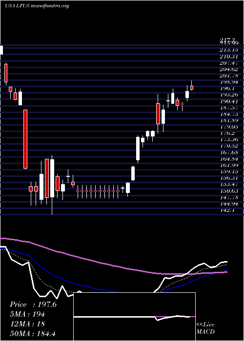  Daily chart LittelfuseInc
