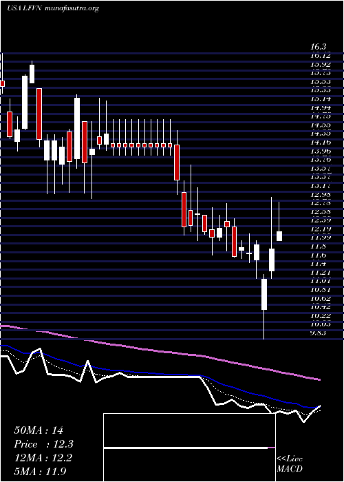  Daily chart LifevantageCorporation