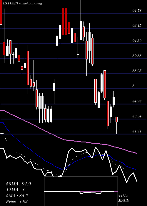  Daily chart LgiHomes